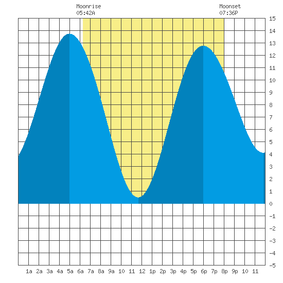 Anderson Island Ferry tide chart for Thursday, April 16, 2026