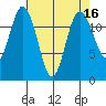 Anderson Island Ferry tide chart for Thursday, April 16, 2026