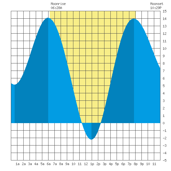 Anderson Island Ferry tide chart for Saturday, April 18, 2026