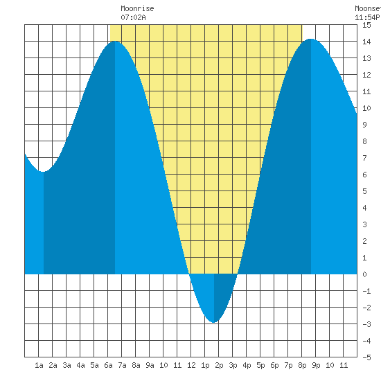 Anderson Island Ferry tide chart for Sunday, April 19, 2026