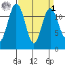 Anderson Island Ferry tide chart for Wednesday, April 1, 2026
