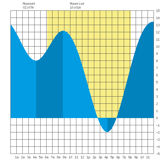 Anderson Island Ferry tide chart for Wednesday, April 22, 2026
