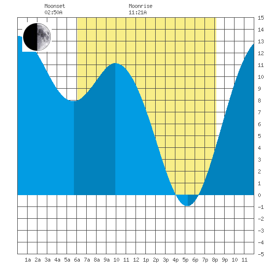Anderson Island Ferry tide chart for Thursday, April 23, 2026