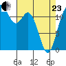 Anderson Island Ferry tide chart for Thursday, April 23, 2026
