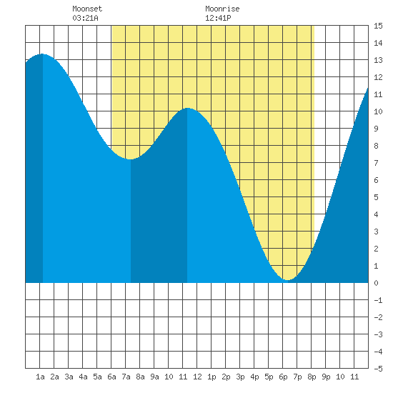Anderson Island Ferry tide chart for Friday, April 24, 2026