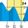 Anderson Island Ferry tide chart for Friday, April 24, 2026