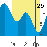 Anderson Island Ferry tide chart for Saturday, April 25, 2026