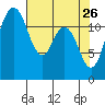 Anderson Island Ferry tide chart for Sunday, April 26, 2026