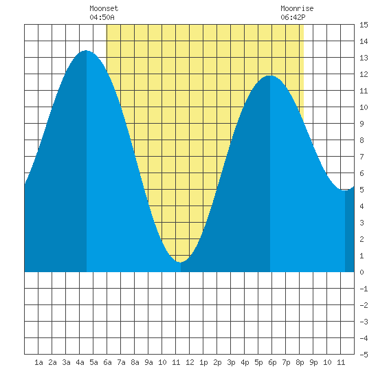 Anderson Island Ferry tide chart for Wednesday, April 29, 2026