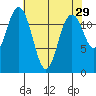 Anderson Island Ferry tide chart for Wednesday, April 29, 2026