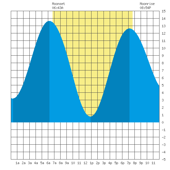 Anderson Island Ferry tide chart for Thursday, April 2, 2026