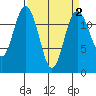 Anderson Island Ferry tide chart for Thursday, April 2, 2026