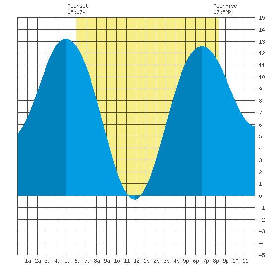 Anderson Island Ferry tide chart for Thursday, April 30, 2026