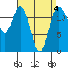 Anderson Island Ferry tide chart for Saturday, April 4, 2026