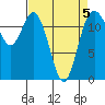 Anderson Island Ferry tide chart for Sunday, April 5, 2026