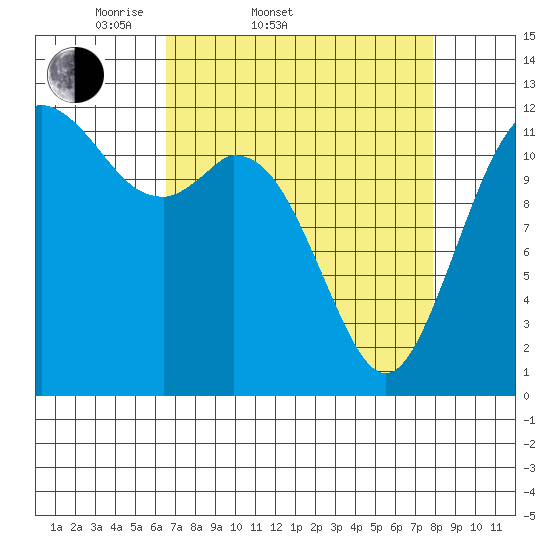 Anderson Island Ferry tide chart for Thursday, April 9, 2026