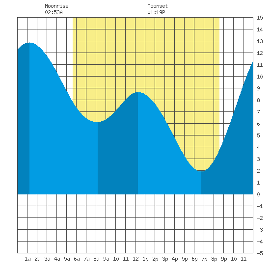 Anderson Island Ferry tide chart for Sunday, May 10, 2026
