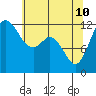 Anderson Island Ferry tide chart for Sunday, May 10, 2026