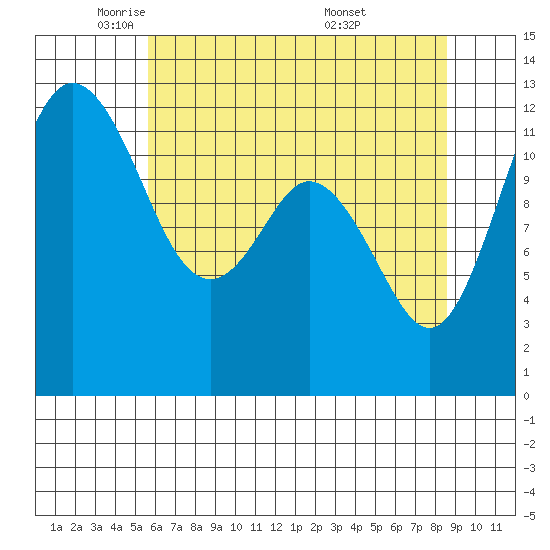Anderson Island Ferry tide chart for Monday, May 11, 2026