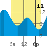 Anderson Island Ferry tide chart for Monday, May 11, 2026