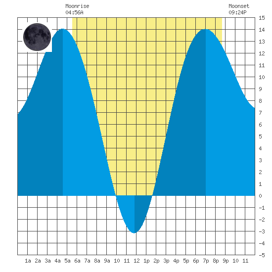 Anderson Island Ferry tide chart for Saturday, May 16, 2026