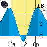 Anderson Island Ferry tide chart for Saturday, May 16, 2026