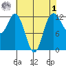 Anderson Island Ferry tide chart for Friday, May 1, 2026
