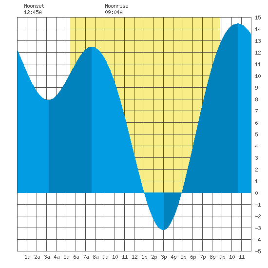 Anderson Island Ferry tide chart for Wednesday, May 20, 2026