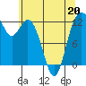 Anderson Island Ferry tide chart for Wednesday, May 20, 2026