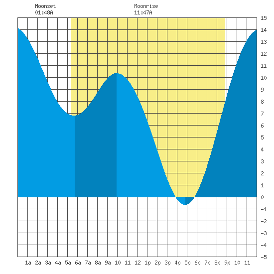 Anderson Island Ferry tide chart for Friday, May 22, 2026