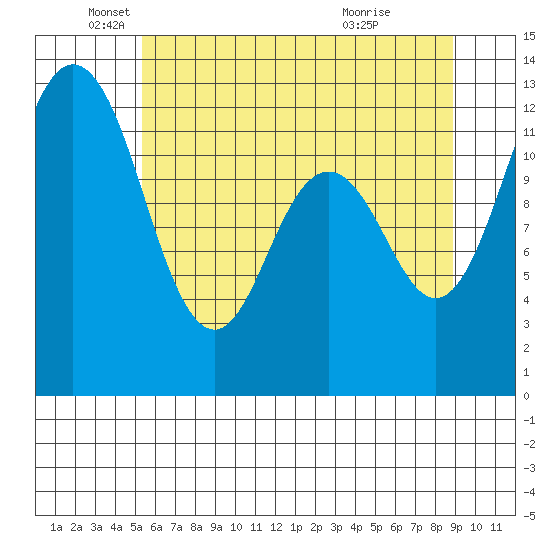 Anderson Island Ferry tide chart for Monday, May 25, 2026