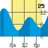 Anderson Island Ferry tide chart for Monday, May 25, 2026