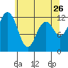 Anderson Island Ferry tide chart for Tuesday, May 26, 2026