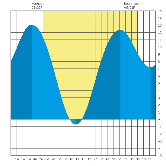Anderson Island Ferry tide chart for Thursday, May 28, 2026