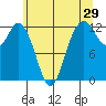 Anderson Island Ferry tide chart for Friday, May 29, 2026