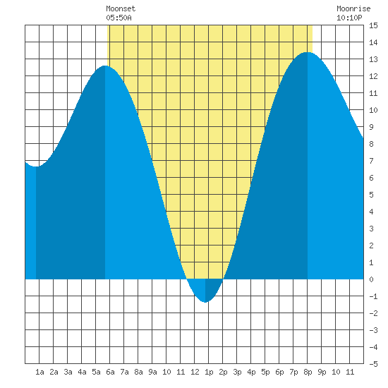 Anderson Island Ferry tide chart for Saturday, May 2, 2026
