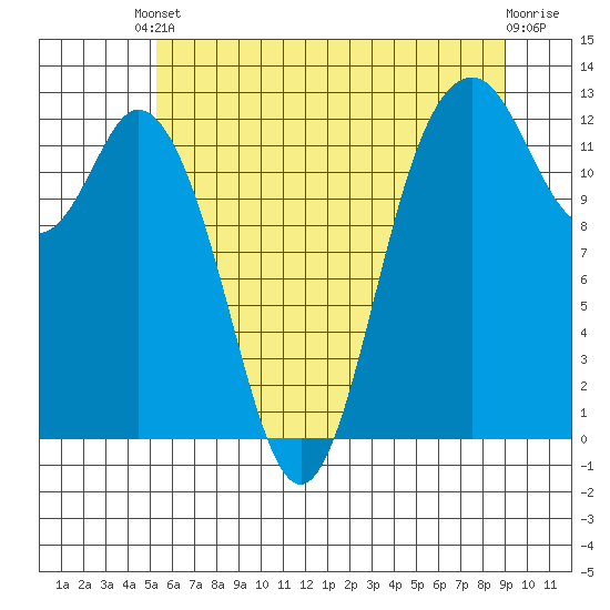 Anderson Island Ferry tide chart for Saturday, May 30, 2026