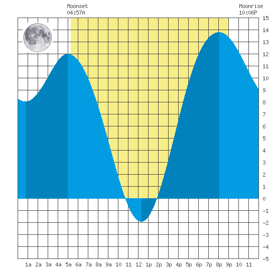 Anderson Island Ferry tide chart for Sunday, May 31, 2026