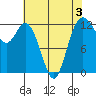Anderson Island Ferry tide chart for Sunday, May 3, 2026