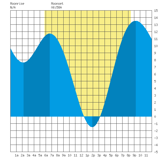 Anderson Island Ferry tide chart for Monday, May 4, 2026