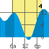 Anderson Island Ferry tide chart for Monday, May 4, 2026