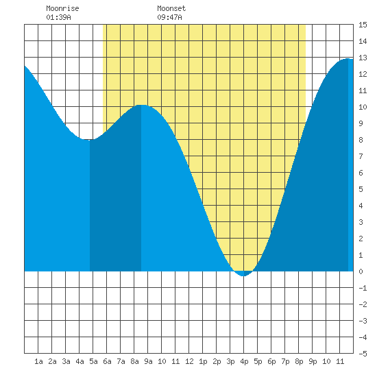Anderson Island Ferry tide chart for Thursday, May 7, 2026