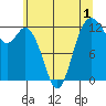 Anderson Island Ferry tide chart for Monday, June 1, 2026