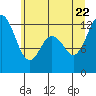Anderson Island Ferry tide chart for Monday, June 22, 2026