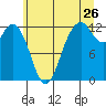 Anderson Island Ferry tide chart for Friday, June 26, 2026