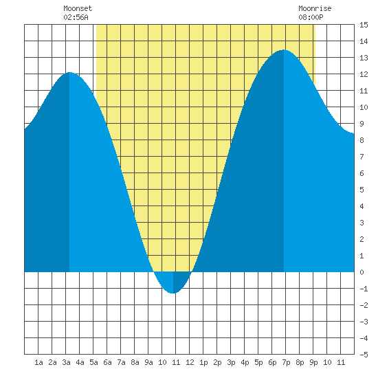 Anderson Island Ferry tide chart for Saturday, June 27, 2026