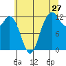 Anderson Island Ferry tide chart for Saturday, June 27, 2026