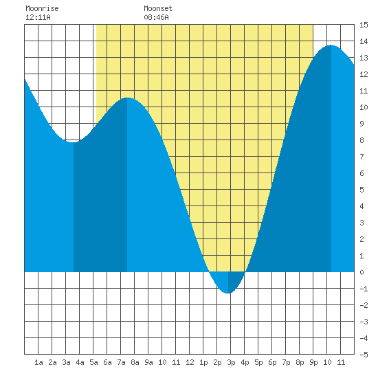 Anderson Island Ferry tide chart for Thursday, June 4, 2026