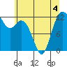 Anderson Island Ferry tide chart for Thursday, June 4, 2026
