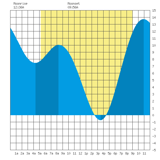 Anderson Island Ferry tide chart for Friday, June 5, 2026